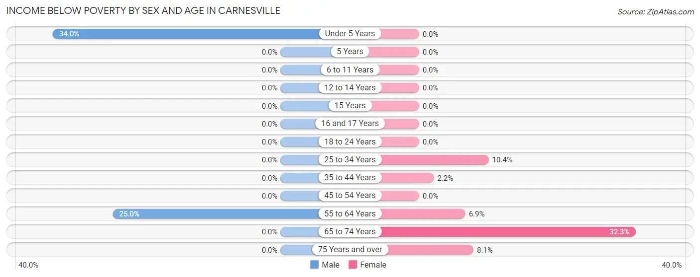Income Below Poverty by Sex and Age in Carnesville