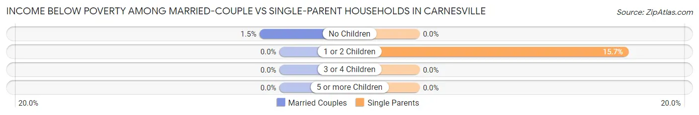 Income Below Poverty Among Married-Couple vs Single-Parent Households in Carnesville