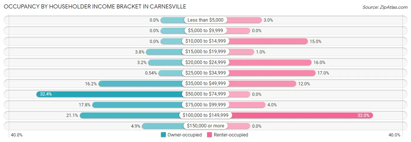 Occupancy by Householder Income Bracket in Carnesville