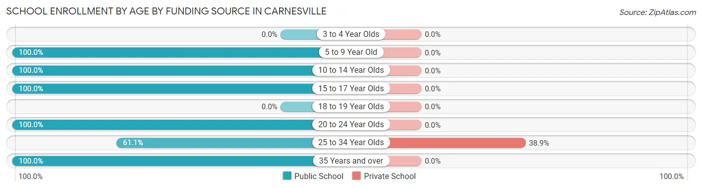 School Enrollment by Age by Funding Source in Carnesville