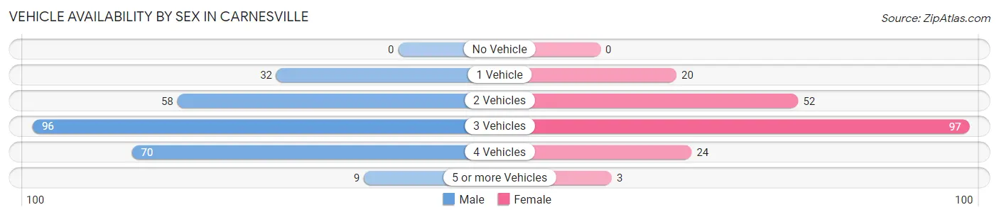Vehicle Availability by Sex in Carnesville