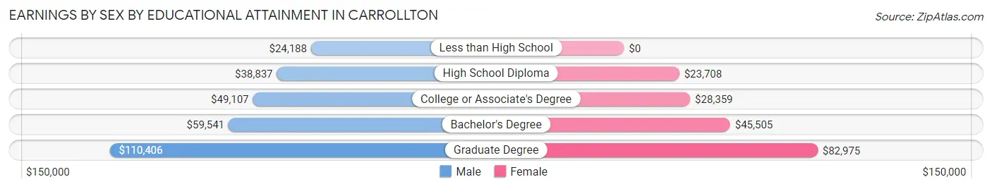 Earnings by Sex by Educational Attainment in Carrollton