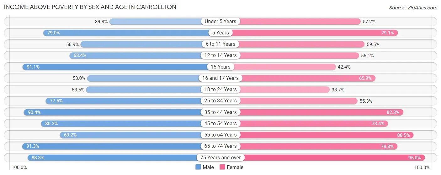 Income Above Poverty by Sex and Age in Carrollton