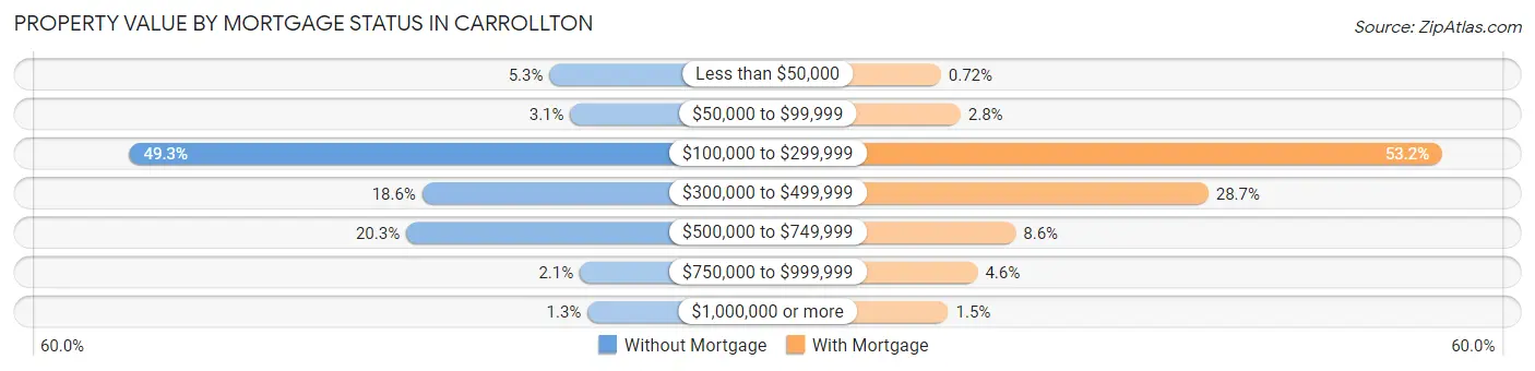 Property Value by Mortgage Status in Carrollton