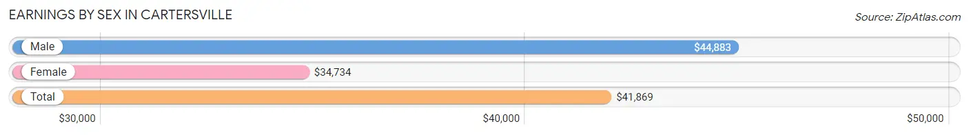 Earnings by Sex in Cartersville