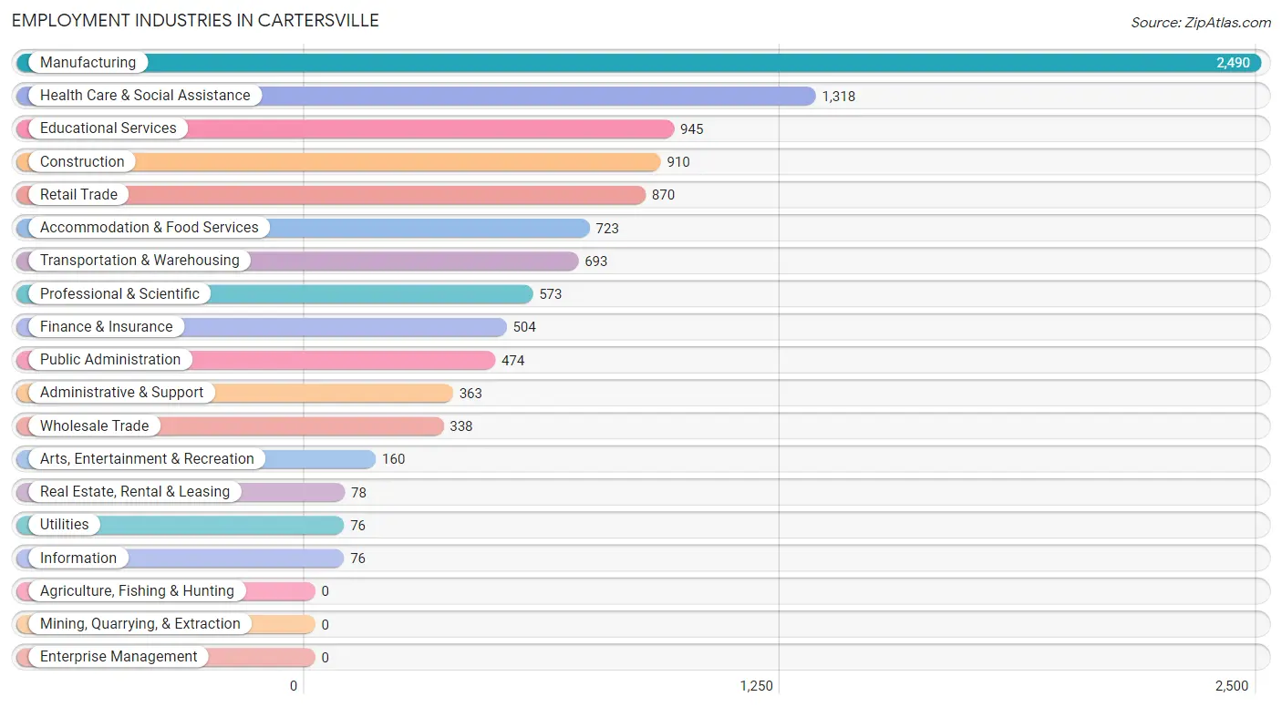 Employment Industries in Cartersville