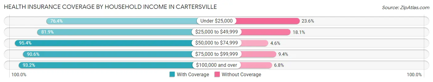 Health Insurance Coverage by Household Income in Cartersville