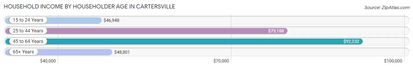 Household Income by Householder Age in Cartersville