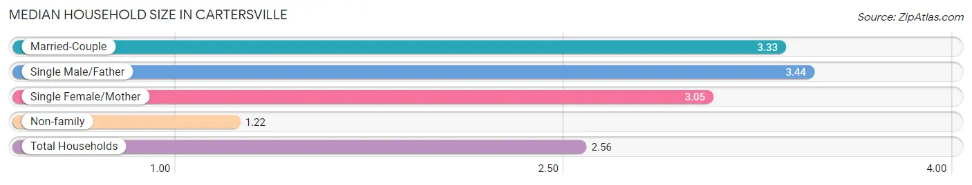 Median Household Size in Cartersville