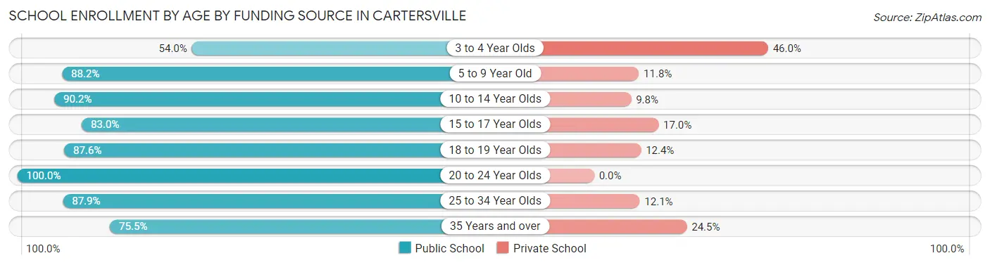 School Enrollment by Age by Funding Source in Cartersville