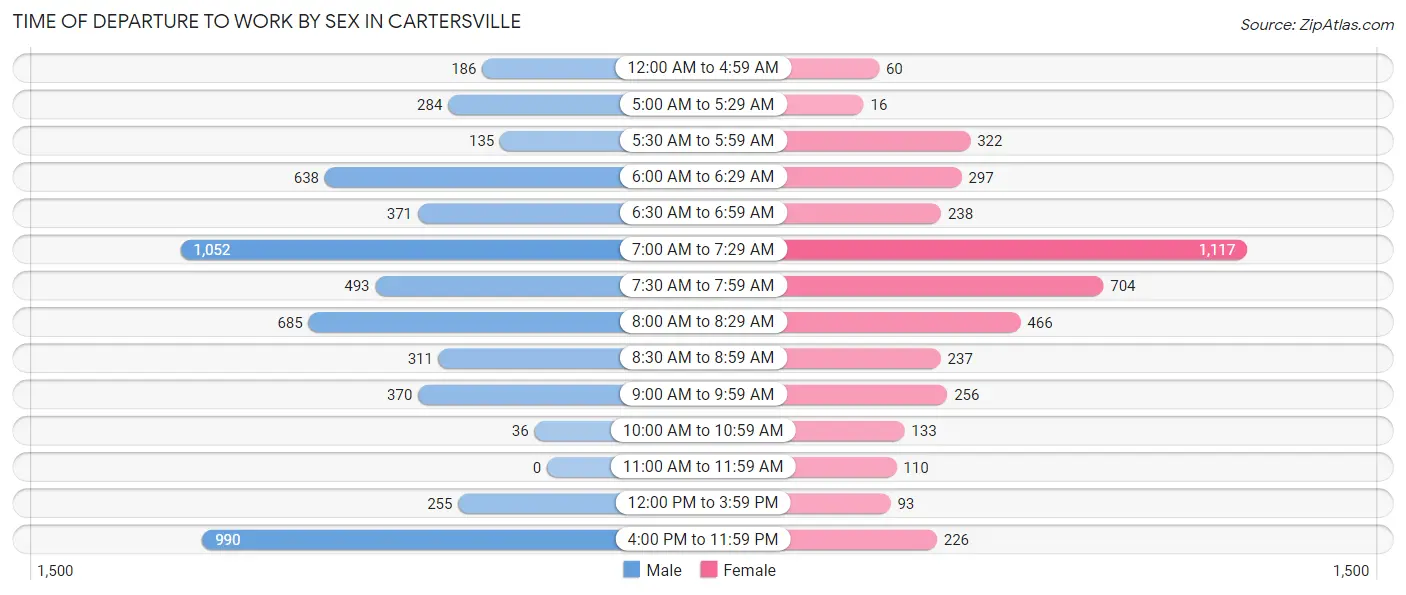 Time of Departure to Work by Sex in Cartersville