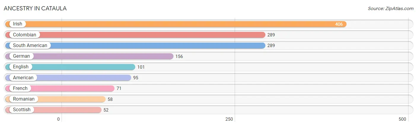 Ancestry in Cataula