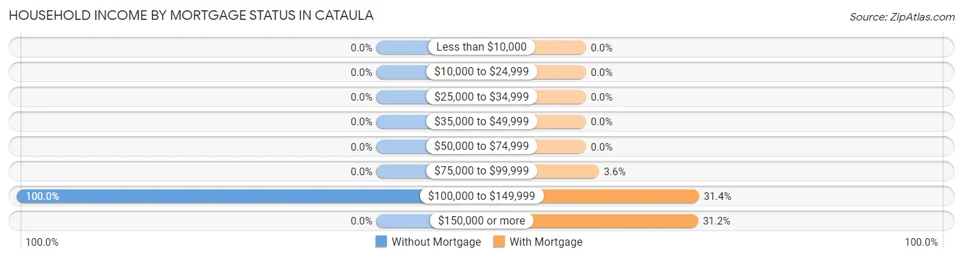 Household Income by Mortgage Status in Cataula