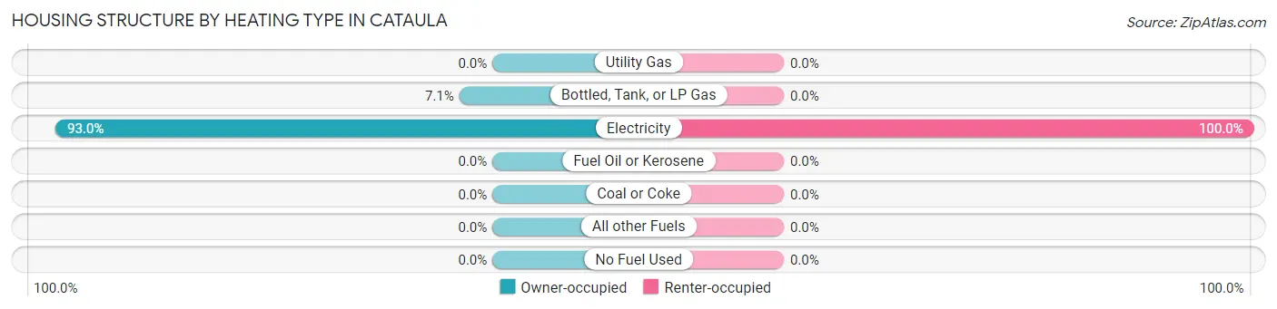 Housing Structure by Heating Type in Cataula