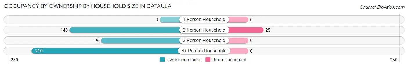 Occupancy by Ownership by Household Size in Cataula