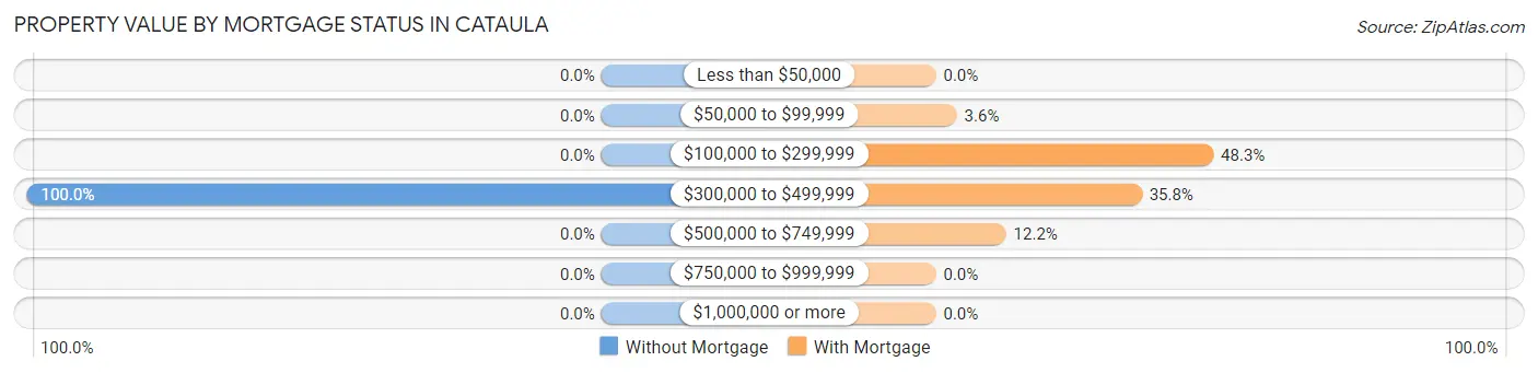 Property Value by Mortgage Status in Cataula