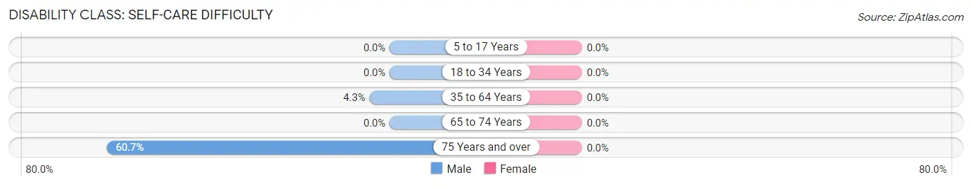 Disability in Cataula: <span>Self-Care Difficulty</span>