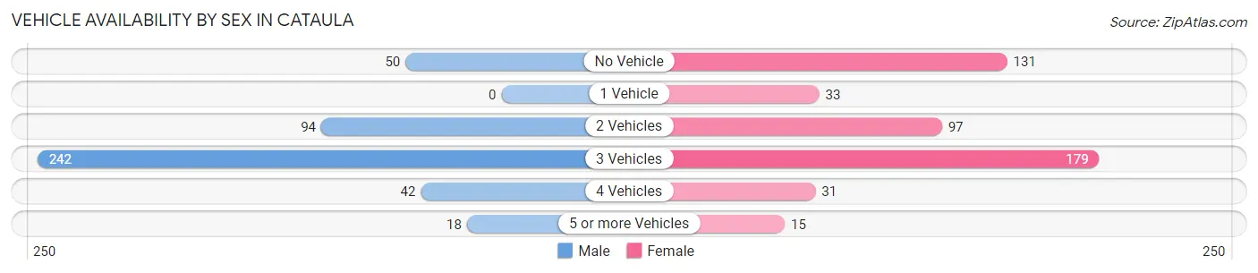 Vehicle Availability by Sex in Cataula