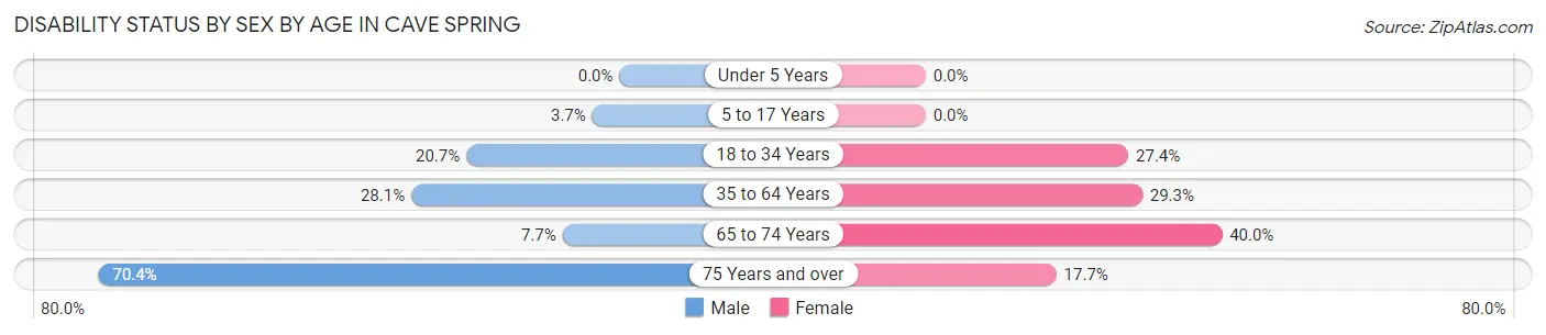 Disability Status by Sex by Age in Cave Spring