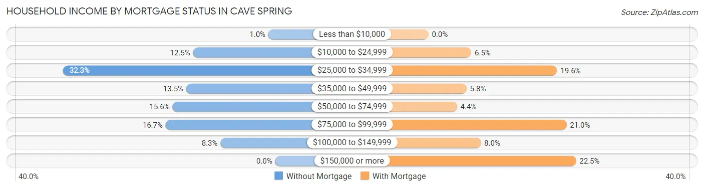 Household Income by Mortgage Status in Cave Spring