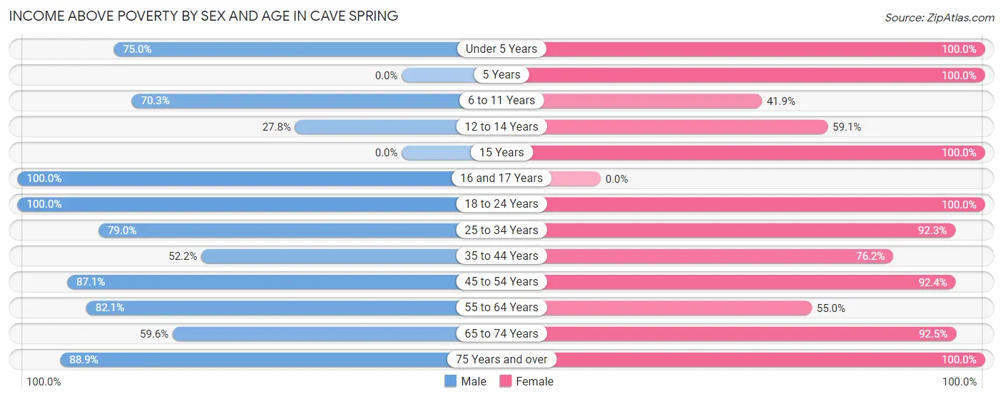 Income Above Poverty by Sex and Age in Cave Spring