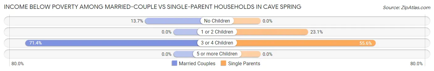 Income Below Poverty Among Married-Couple vs Single-Parent Households in Cave Spring