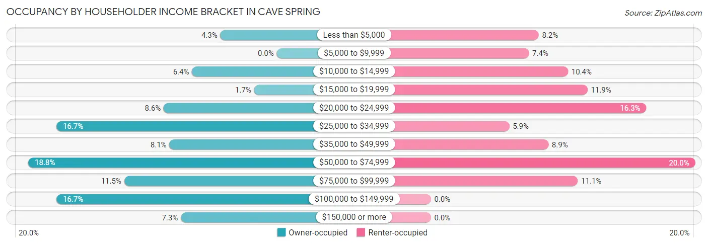 Occupancy by Householder Income Bracket in Cave Spring