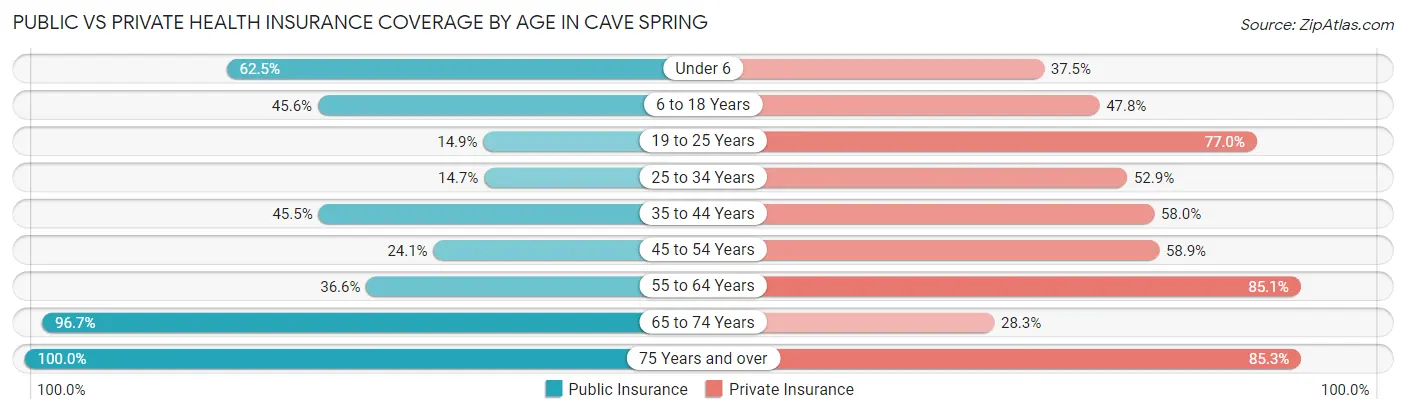 Public vs Private Health Insurance Coverage by Age in Cave Spring