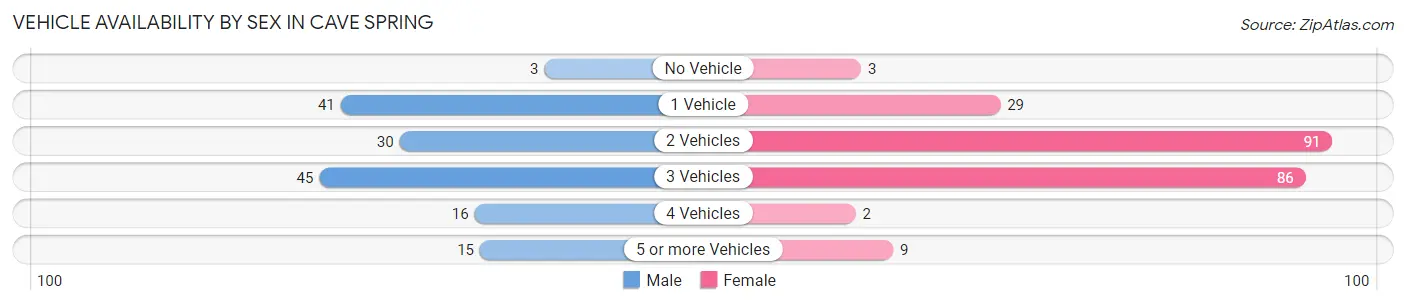 Vehicle Availability by Sex in Cave Spring