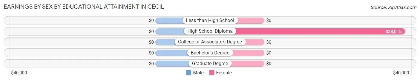 Earnings by Sex by Educational Attainment in Cecil