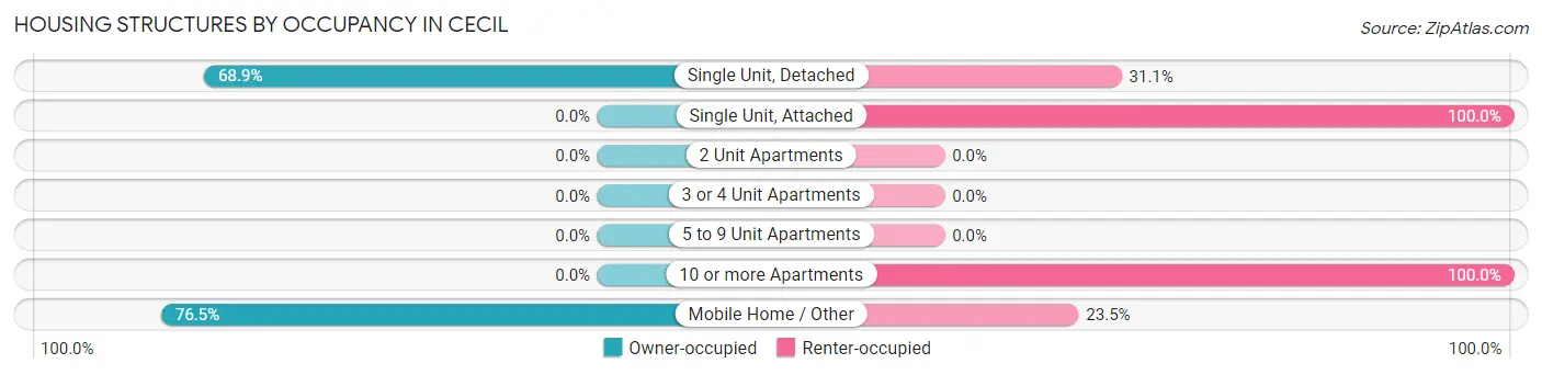 Housing Structures by Occupancy in Cecil