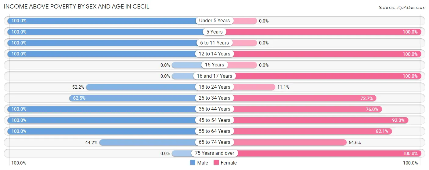 Income Above Poverty by Sex and Age in Cecil