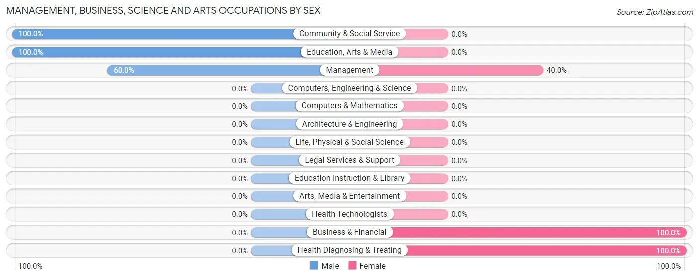 Management, Business, Science and Arts Occupations by Sex in Cecil