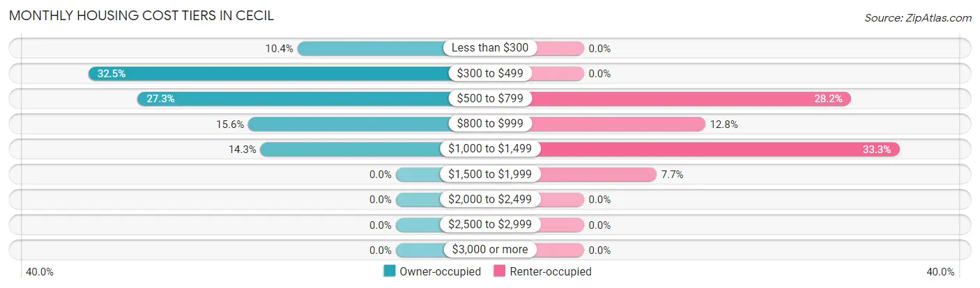 Monthly Housing Cost Tiers in Cecil