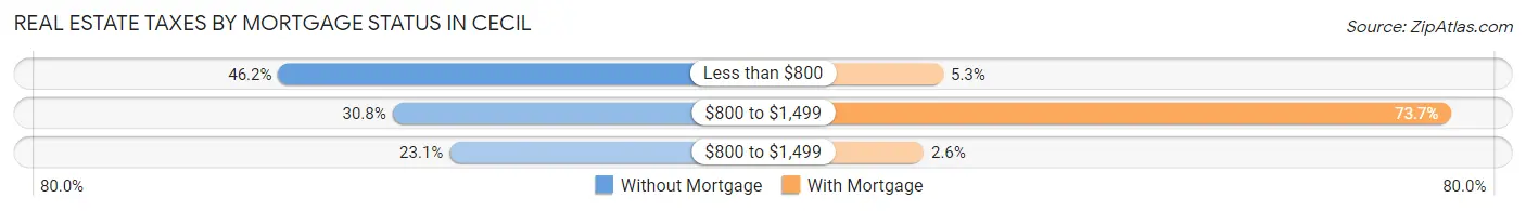 Real Estate Taxes by Mortgage Status in Cecil