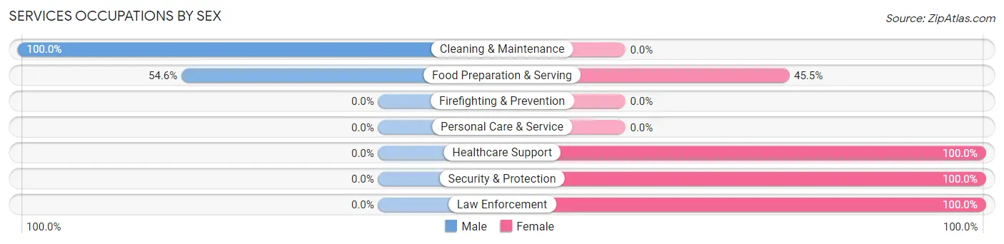 Services Occupations by Sex in Cecil