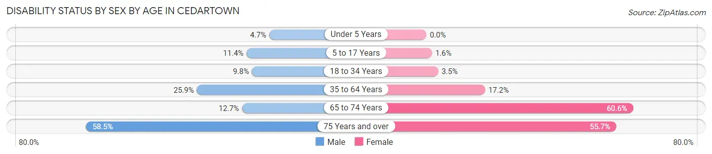 Disability Status by Sex by Age in Cedartown