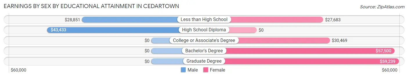 Earnings by Sex by Educational Attainment in Cedartown