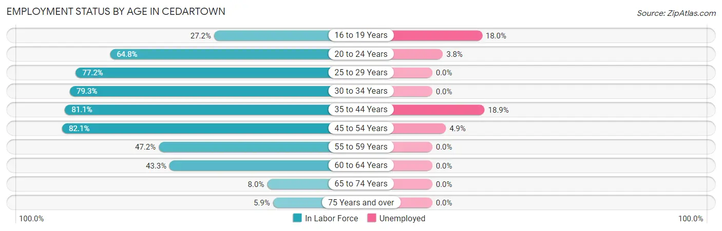 Employment Status by Age in Cedartown