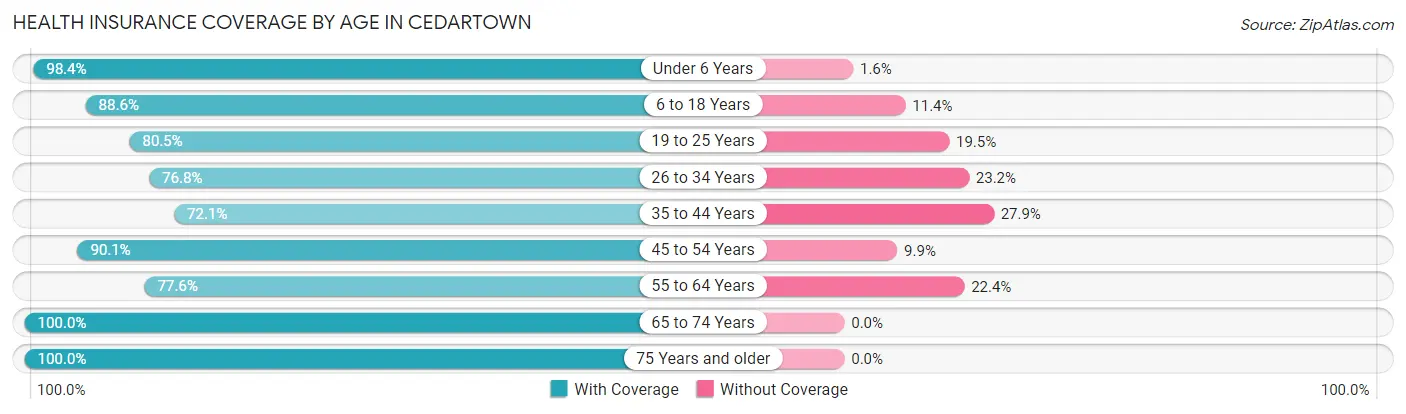 Health Insurance Coverage by Age in Cedartown
