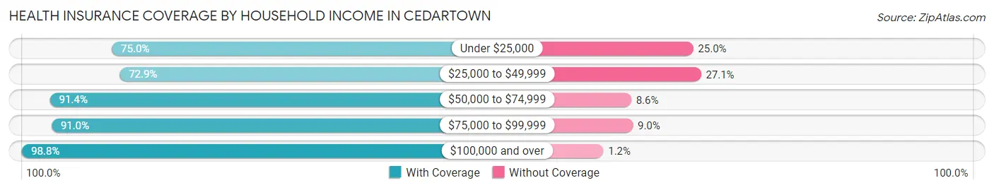 Health Insurance Coverage by Household Income in Cedartown