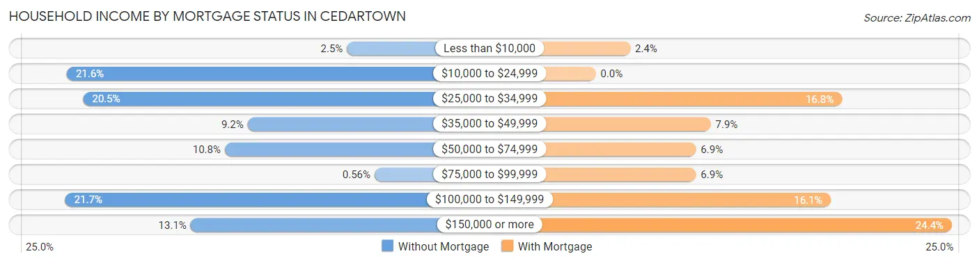 Household Income by Mortgage Status in Cedartown