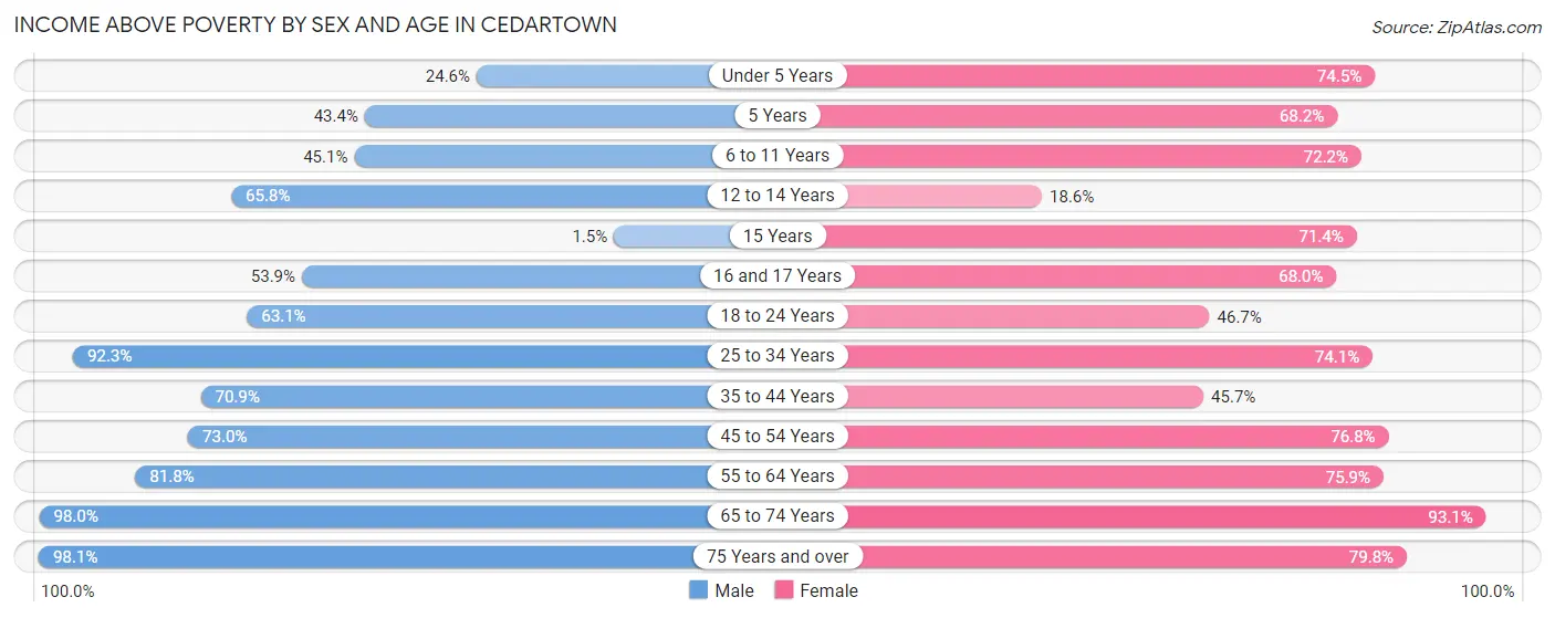 Income Above Poverty by Sex and Age in Cedartown