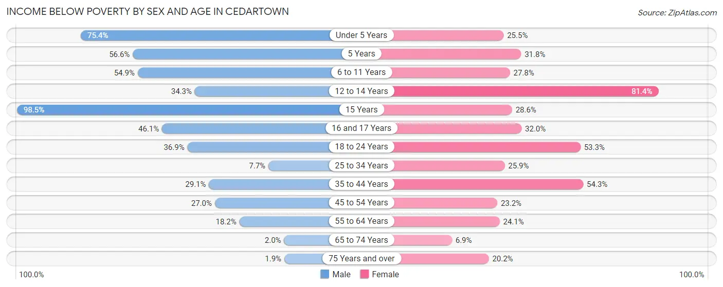 Income Below Poverty by Sex and Age in Cedartown