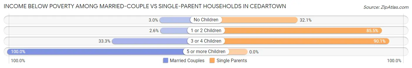 Income Below Poverty Among Married-Couple vs Single-Parent Households in Cedartown