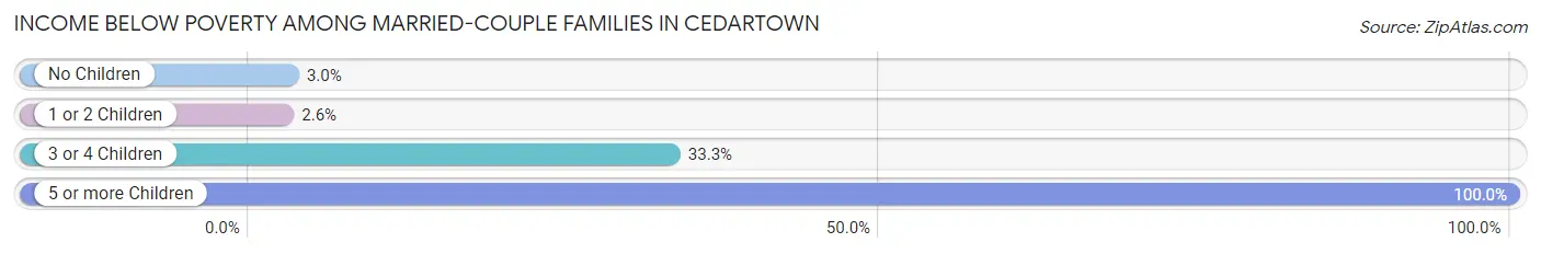 Income Below Poverty Among Married-Couple Families in Cedartown