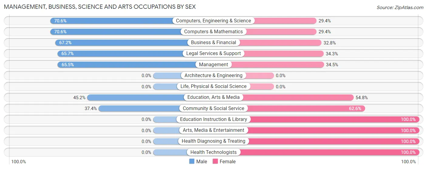 Management, Business, Science and Arts Occupations by Sex in Cedartown