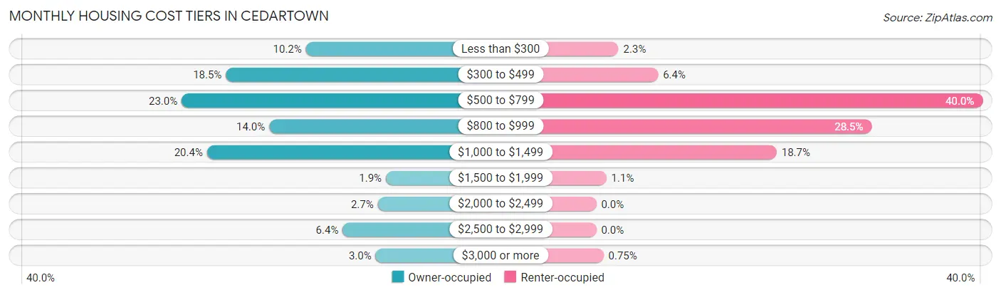 Monthly Housing Cost Tiers in Cedartown