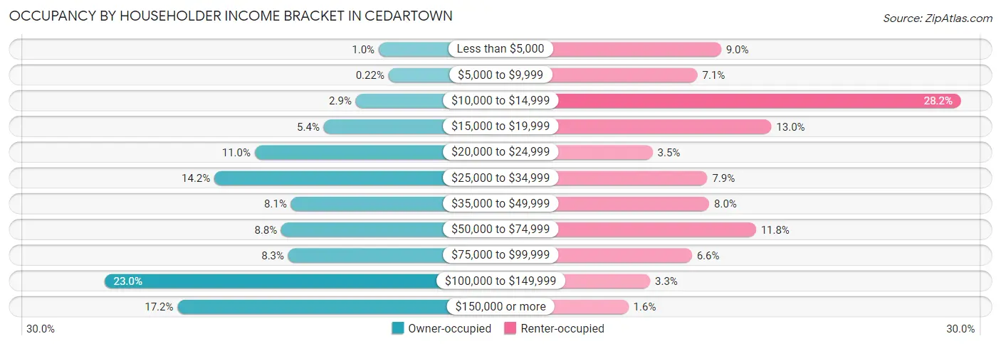 Occupancy by Householder Income Bracket in Cedartown