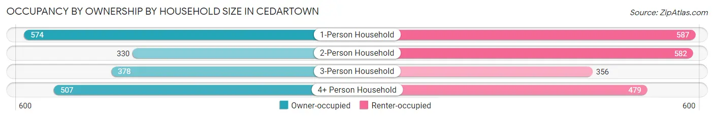 Occupancy by Ownership by Household Size in Cedartown